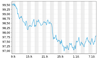 Chart Martin Marietta Materials Inc. DL-Nts. 2026(26/32) - 1 Month