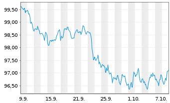 Chart Martin Marietta Materials Inc. DL-Nts. 2026(26/34) - 1 Month