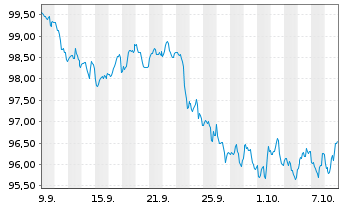 Chart Martin Marietta Materials Inc. DL-Nts. 2026(26/36) - 1 Month
