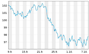 Chart Martin Marietta Materials Inc. DL-Nts. 2026(26/56) - 1 Month