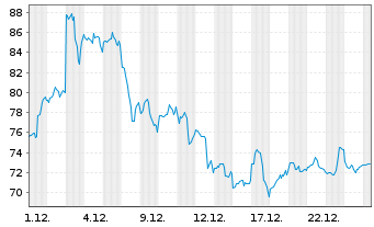 Chart Marvell Technology Inc. - 1 Monat
