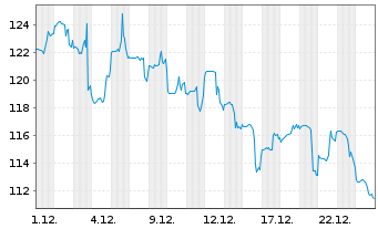 Chart Masimo Corp. - 1 Monat