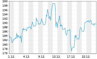 Chart MasTec Inc. - 1 Monat