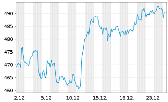 Chart MasterCard Inc. - 1 Monat