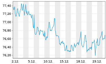 Chart Mastercard Inc. DL-Notes 2019(19/49) - 1 Month