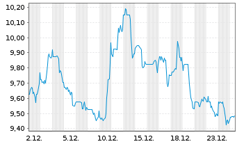 Chart MasterBrand Inc. - 1 Monat