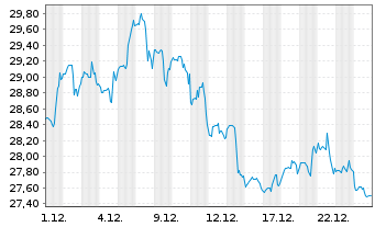 Chart Match Group Inc. - 1 Monat