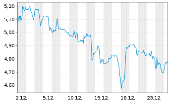 Chart Materialise N.V. - 1 Monat