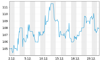 Chart Materion Corp. - 1 Monat