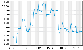 Chart Matrix Service Co. - 1 Monat