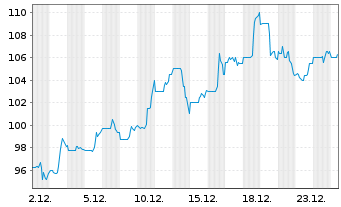 Chart Matson Inc. - 1 Monat