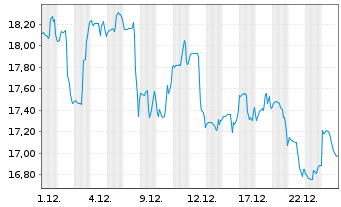 Chart Mattel Inc. - 1 Monat