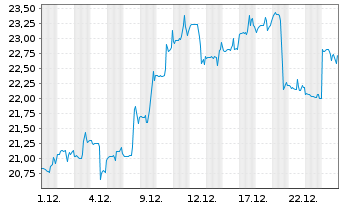 Chart Matthews International Corp. Class A - 1 Monat