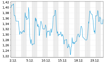 Chart MaxCyte Inc. - 1 Month