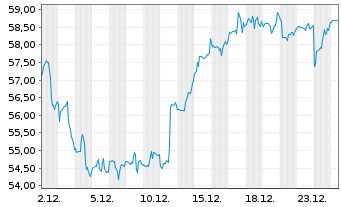 Chart McCormick & Co. Inc. - 1 Monat