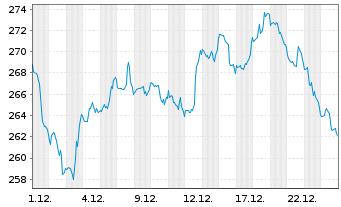 Chart McDonalds Corp. - 1 Monat
