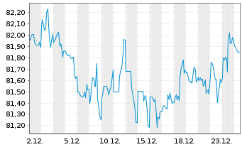 Chart McDonald's Corp. DL-Medium-Term Nts 2012(12/42) - 1 Month