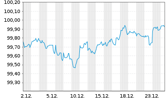 Chart McDonald's Corp. DL-Medium-Term Nts 2018(18/28) - 1 Month