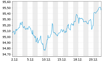 Chart McDonald's Corp. DL-Medium-Term Nts 2019(19/29) - 1 Month