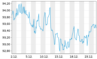 Chart McDonald's Corp. DL-Medium-Term Nts 2022(22/52) - 1 Month