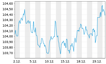 Chart McDonald's Corp. DL-Medium-Term Nts 2024(24/34) - 1 Month