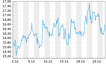 Chart McEwen Inc. - 1 Monat