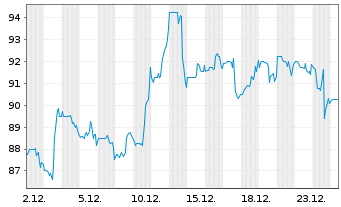 Chart MC Grath Rent Corp. - 1 Monat