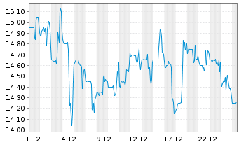 Chart McGraw Hill Inc. - 1 Monat