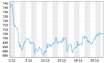 Chart McKesson Corp. - 1 Monat