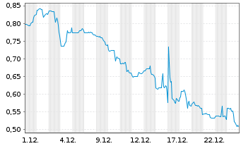 Chart MediaCo Holding Inc. - 1 Monat