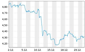 Chart Medical Properties Trust Inc. - 1 Monat