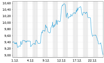 Chart Medifast Inc. - 1 Monat
