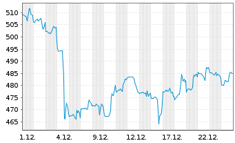 Chart Medpace Holdings Inc. - 1 Monat