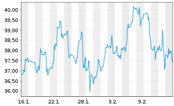Chart Medline Inc. Cl.A - 1 Monat