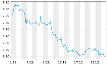 Chart Melco Resorts & Entmt Ltd. - 1 Monat
