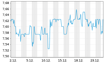 Chart Soho House & Co Inc. - 1 Monat