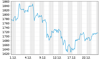 Chart Mercadolibre Inc. - 1 Monat