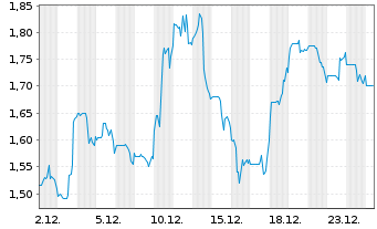 Chart Mercer International Inc. - 1 Monat