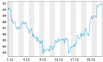 Chart Merck & Co. Inc. - 1 Monat