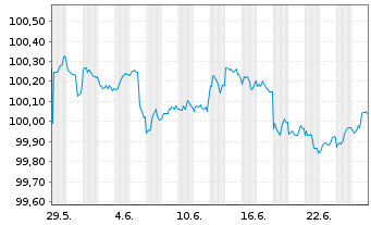 Chart Merck & Co. Inc. DL-Notes 2026(26/28) - 1 Month