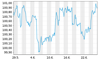 Chart Merck & Co. Inc. DL-Notes 2026(26/33) - 1 Month
