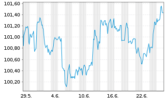 Chart Merck & Co. Inc. DL-Notes 2026(26/36) - 1 Month