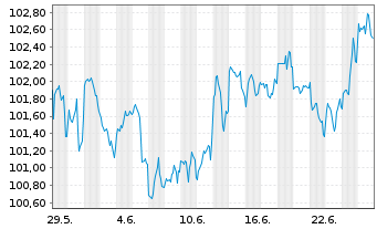 Chart Merck & Co. Inc. DL-Notes 2026(26/46) - 1 Month