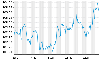 Chart Merck & Co. Inc. DL-Notes 2026(26/56) - 1 Month