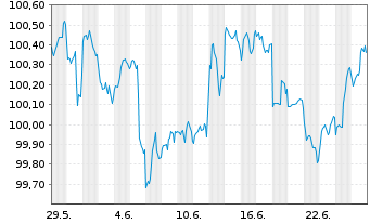Chart Merck & Co. Inc. DL-Notes 2026(26/31) - 1 Month