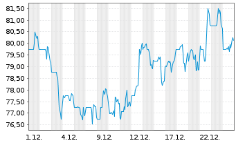 Chart Mercury General Corp. - 1 Monat