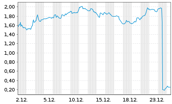 Chart Mereo Biopharma Group Ltd. ADRs - 1 Monat