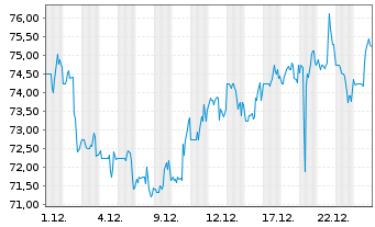 Chart Merit Medical Systems Inc. - 1 Monat