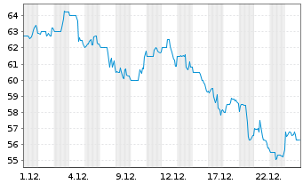 Chart Meritage Homes Corp. - 1 Monat