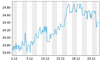 Chart Mersana Therapeutics Inc. - 1 Monat
